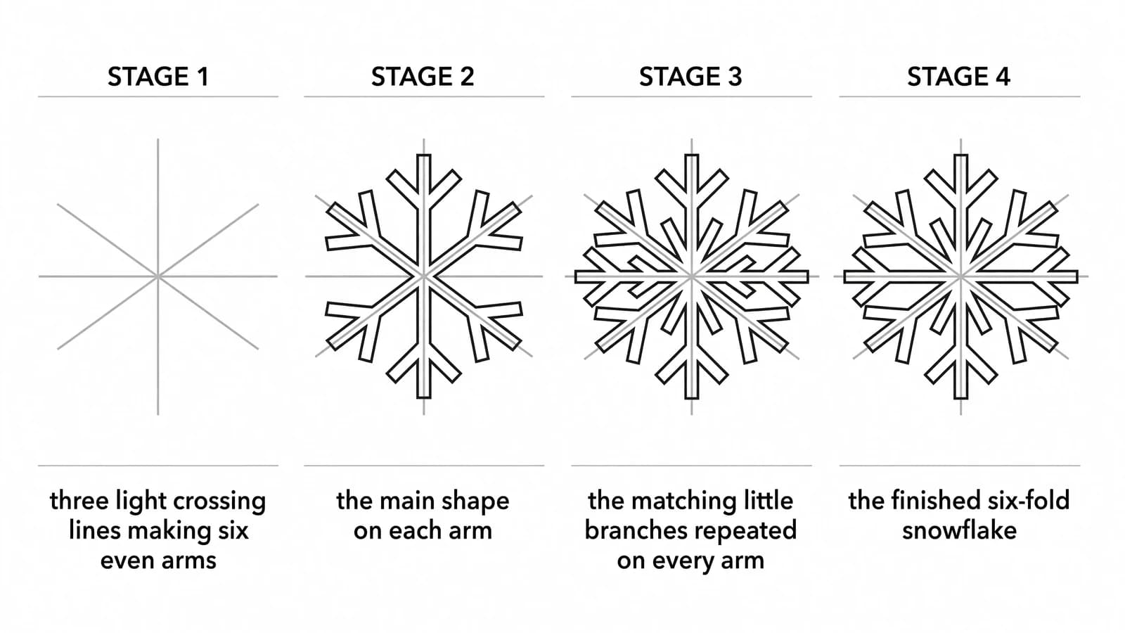 Step-by-step: how to draw a snowflake in four stages, from a six-line guide star to a finished six-sided snowflake